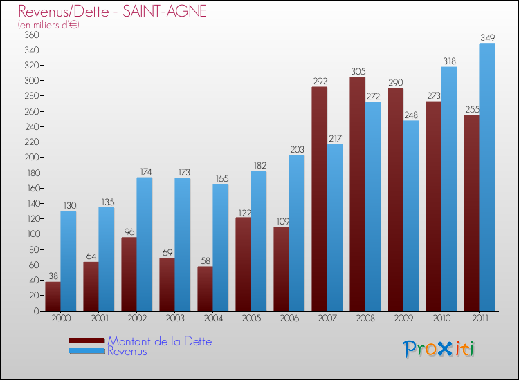 Evolution comparée de la dette et des revenus pour la commune de SAINT-AGNE de 2000 à 2011 Comparaison de la dette et des revenus pour SAINT-AGNE de 2000 à 2011