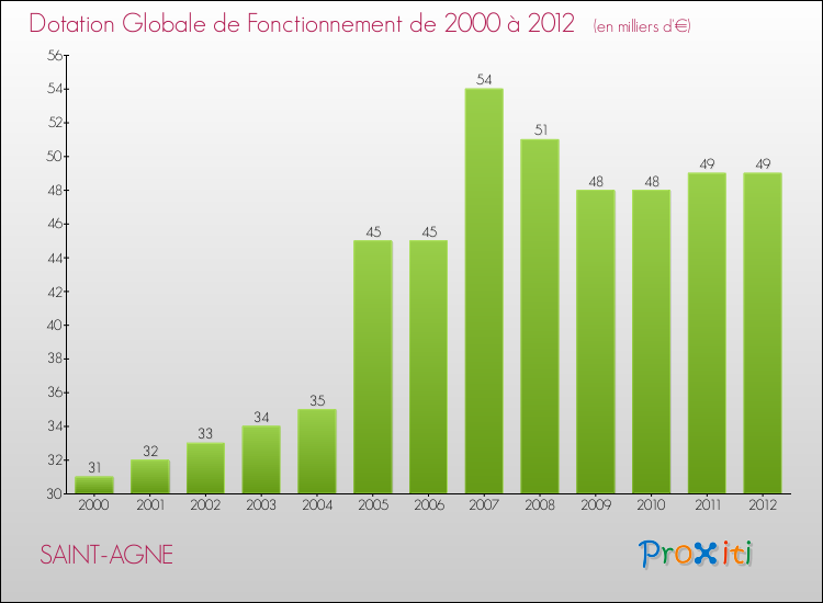 Evolution du montant de la Dotation Globale de Fonctionnement pour la commune de SAINT-AGNE de 2000 à 2012 Evolution du montant de la Dotation Globale de Fonctionnement pour SAINT-AGNE de 2000 à 2012