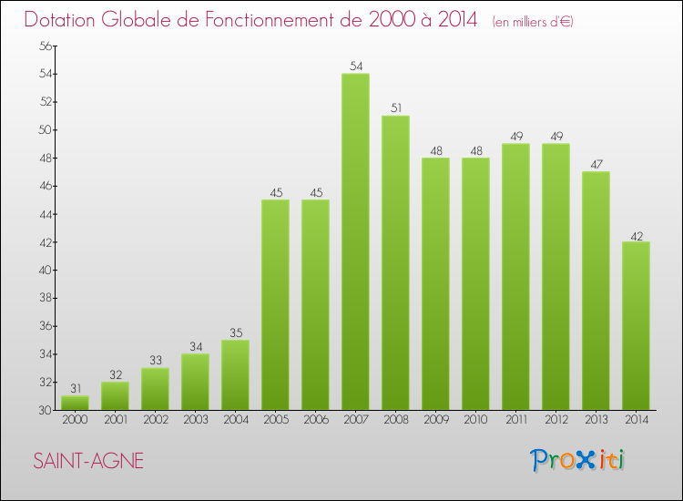 Evolution du montant de la Dotation Globale de Fonctionnement pour la commune de SAINT-AGNE de 2000 à 2014 Evolution du montant de la Dotation Globale de Fonctionnement pour SAINT-AGNE de 2000 à 2014