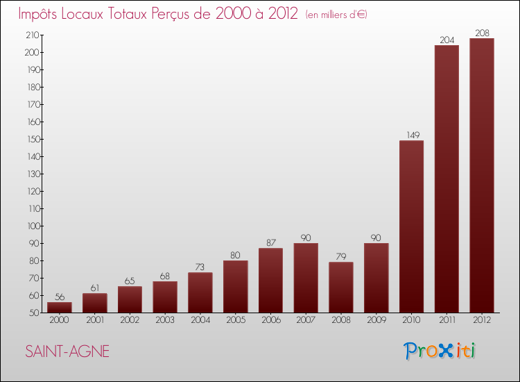 Evolution des Impôts Locaux pour la commune de SAINT-AGNE de 2000 à 2012 Evolution des Impôts Locaux pour SAINT-AGNE de 2000 à 2012