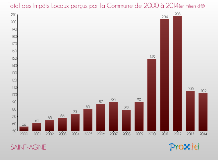 Evolution des Impôts Locaux pour la commune de SAINT-AGNE de 2000 à 2014 Evolution des Impôts Locaux pour SAINT-AGNE de 2000 à 2014