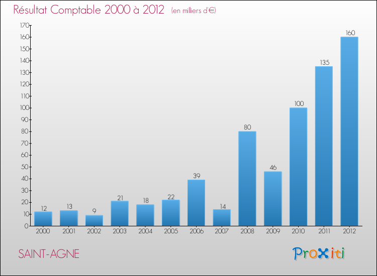 Evolution du résultat comptable pour la commune de SAINT-AGNE de 2000 à 2012 Evolution du résultat comptable pour SAINT-AGNE de 2000 à 2012
