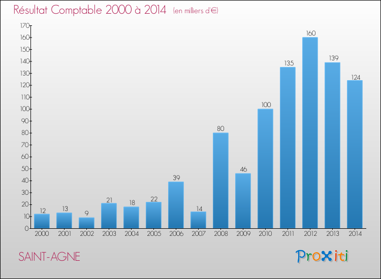 Evolution du résultat comptable pour la commune de SAINT-AGNE de 2000 à 2014 Evolution du résultat comptable pour SAINT-AGNE de 2000 à 2014