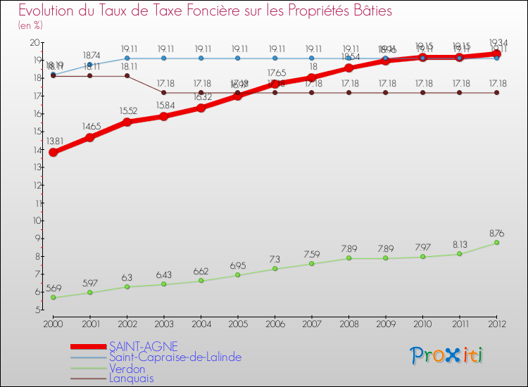 Evolution du taux de la taxe foncière sur le bati pour SAINT-AGNE et les communes proches de 2000 à 2012 Comparaison des taux de taxe foncière sur le bati pour SAINT-AGNE et les communes voisines de 2000 à 2012