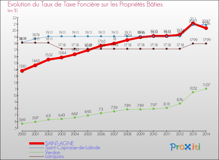 Evolution du taux de la taxe foncière sur le bati pour SAINT-AGNE et les communes proches de 2000 à 2014 Comparaison des taux de taxe foncière sur le bati pour SAINT-AGNE et les communes voisines de 2000 à 2014