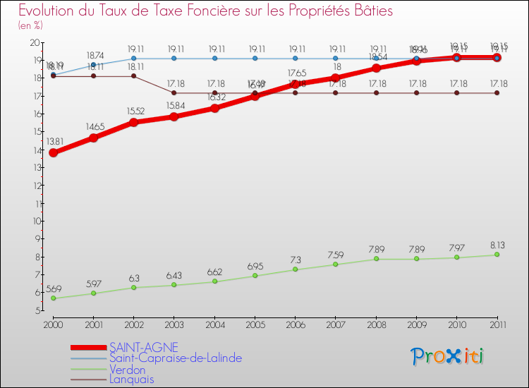 Evolution du taux de la taxe foncière sur le bati pour SAINT-AGNE et les communes proches Comparaison des taux de taxe foncière sur le bati pour SAINT-AGNE et les communes voisines