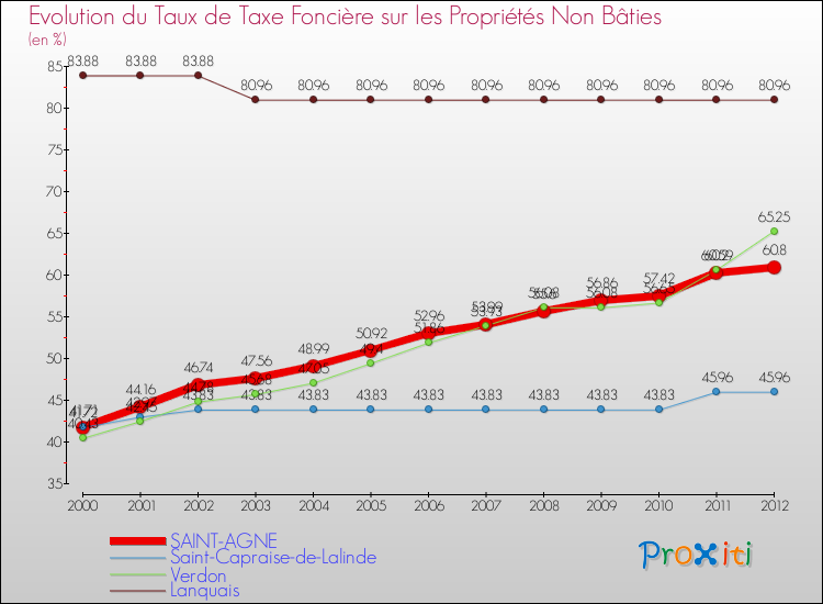 Evolution du taux de la taxe foncière sur les immeubles et terrains non batis pour SAINT-AGNE et les communes proches de 2000 à 2012 Comparaison des taux de la taxe foncière sur les immeubles et terrains non batis pour SAINT-AGNE et les communes voisines de 2000 à 2012