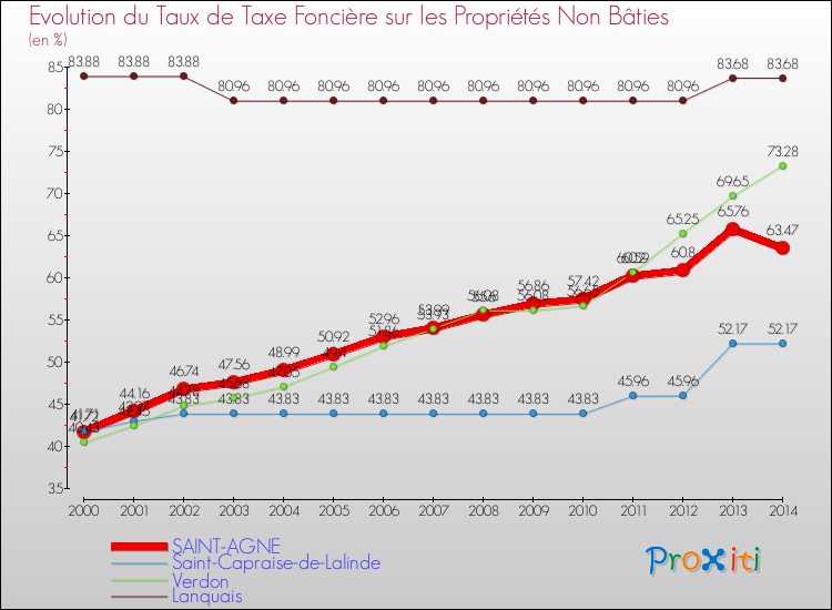 Evolution du taux de la taxe foncière sur les immeubles et terrains non batis pour SAINT-AGNE et les communes proches de 2000 à 2014 Comparaison des taux de la taxe foncière sur les immeubles et terrains non batis pour SAINT-AGNE et les communes voisines de 2000 à 2014