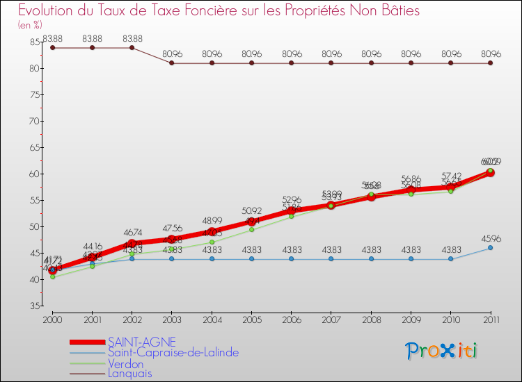 Evolution du taux de la taxe foncière sur les immeubles et terrains non batis pour SAINT-AGNE et les communes proches Comparaison des taux de la taxe foncière sur les immeubles et terrains non batis pour SAINT-AGNE et les communes voisines