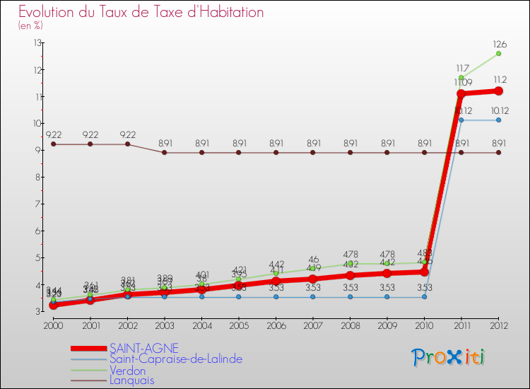 Evolution du taux de la taxe d'habitation pour SAINT-AGNE et les communes proches Comparaison des taux de la taxe d'habitation pour SAINT-AGNE et les communes voisines