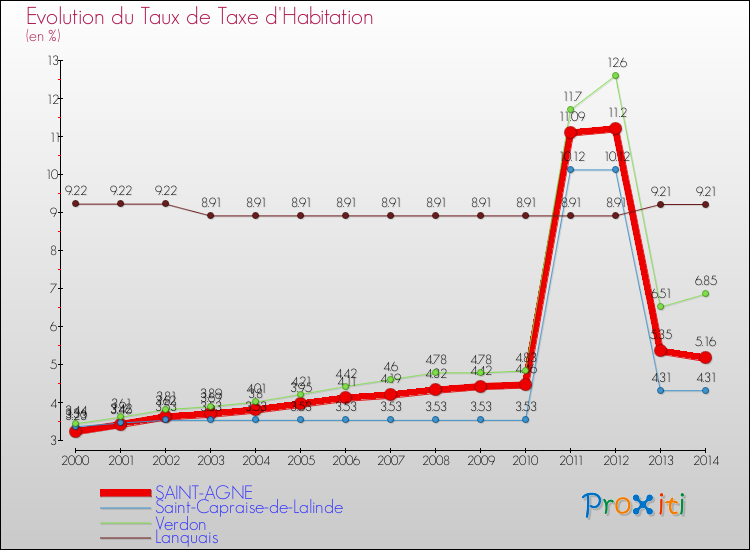 Evolution du taux de la taxe d'habitation pour SAINT-AGNE et les communes proches de 2000 à 2014 Comparaison des taux de la taxe d'habitation pour SAINT-AGNE et les communes voisines de 2000 à 2014