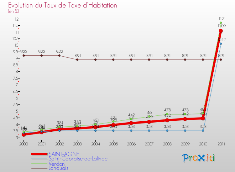 Evolution du taux de la taxe d'habitation pour SAINT-AGNE et les communes proches Comparaison des taux de la taxe d'habitation pour SAINT-AGNE et les communes voisines