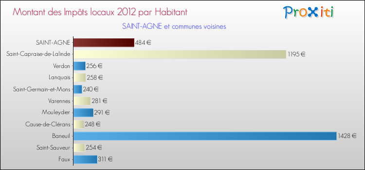 Montant des impôts locaux par Habitant pour SAINT-AGNE et les communes proches Comparaison des impôts locaux par habitant pour SAINT-AGNE et les communes voisines