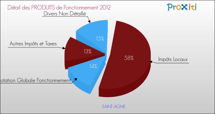 Décomposition du Budget de Fonctionnement 2012 de la commune de SAINT-AGNE Budget de Fonctionnement 2012 pour la commune de SAINT-AGNE