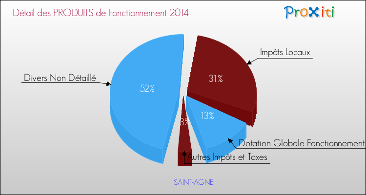 Décomposition du Budget de Fonctionnement 2014 de la commune de SAINT-AGNE Budget de Fonctionnement 2014 pour la commune de SAINT-AGNE