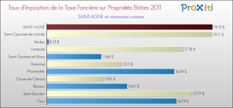 Taux d'imposition de la taxe foncière sur le bati 2011 pour SAINT-AGNE et les communes proches Comparaison des taux d'imposition de la taxe foncière sur le bati 2011 pour SAINT-AGNE et les communes voisines