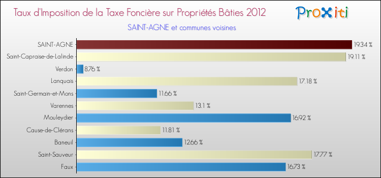 Taux d'imposition de la taxe foncière sur le bati 2012 pour SAINT-AGNE et les communes proches Comparaison des taux d'imposition de la taxe foncière sur le bati 2012 pour SAINT-AGNE et les communes voisines