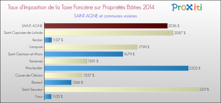 Taux d'imposition de la taxe foncière sur le bati 2014 pour SAINT-AGNE et les communes proches Comparaison des taux d'imposition de la taxe foncière sur le bati 2014 pour SAINT-AGNE et les communes voisines