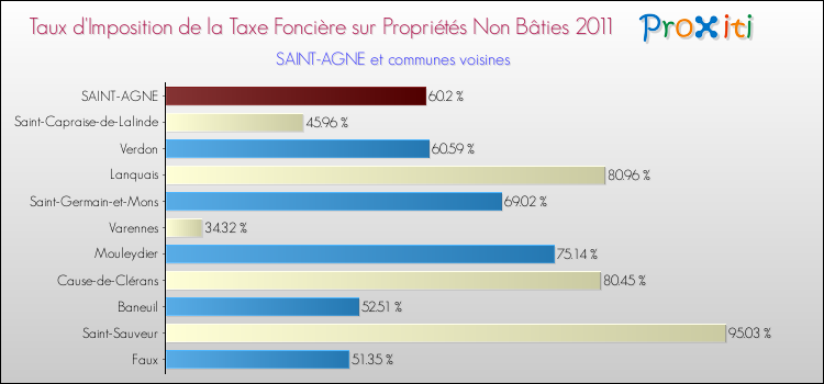 Taux d'imposition de la taxe foncière sur les immeubles et terrains non batis 2011 pour SAINT-AGNE et les communes proches Comparaison des taux d'imposition de la taxe foncière sur les immeubles et terrains non batis 2011 pour SAINT-AGNE et les communes voisines