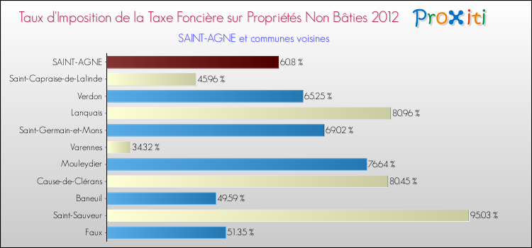 Taux d'imposition de la taxe foncière sur les immeubles et terrains non batis 2012 pour SAINT-AGNE et les communes proches Comparaison des taux d'imposition de la taxe foncière sur les immeubles et terrains non batis 2012 pour SAINT-AGNE et les communes voisines
