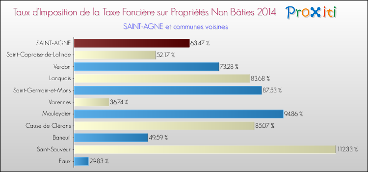 Taux d'imposition de la taxe foncière sur les immeubles et terrains non batis 2014 pour SAINT-AGNE et les communes proches Comparaison des taux d'imposition de la taxe foncière sur les immeubles et terrains non batis 2014 pour SAINT-AGNE et les communes voisines