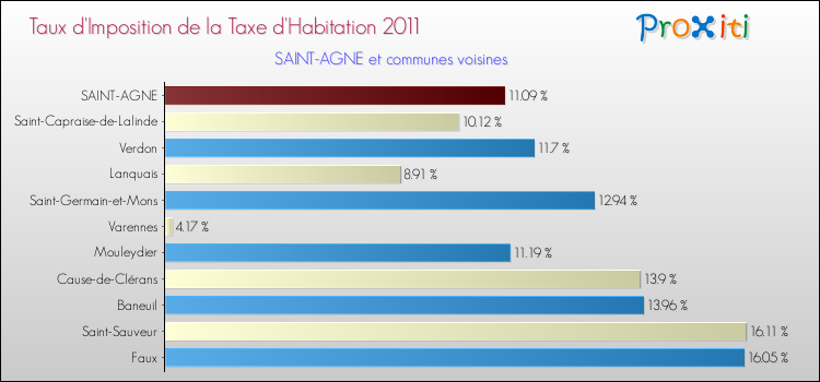 Taux d'imposition de la taxe d'habitation 2011 pour SAINT-AGNE et les communes proches Comparaison des taux d'imposition de la taxe d'habitation 2011 pour SAINT-AGNE et les communes voisines