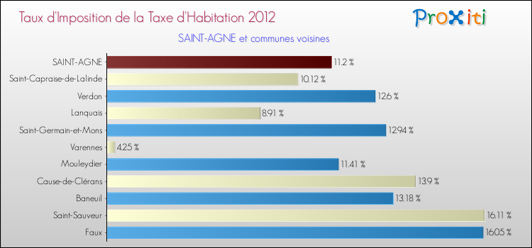 Taux d'imposition de la taxe d'habitation 2012 pour SAINT-AGNE et les communes proches Comparaison des taux d'imposition de la taxe d'habitation 2012 pour SAINT-AGNE et les communes voisines