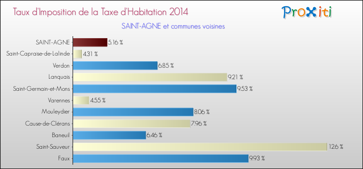 Taux d'imposition de la taxe d'habitation 2014 pour SAINT-AGNE et les communes proches Comparaison des taux d'imposition de la taxe d'habitation 2014 pour SAINT-AGNE et les communes voisines