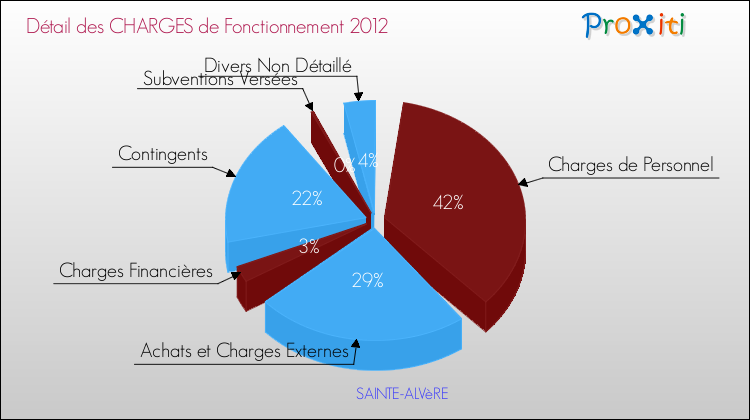 Décomposition des Charges de Fonctionnement 2012 de la commune de SAINTE-ALVèRE Charges de Fonctionnement 2012 pour la commune de SAINTE-ALVèRE
