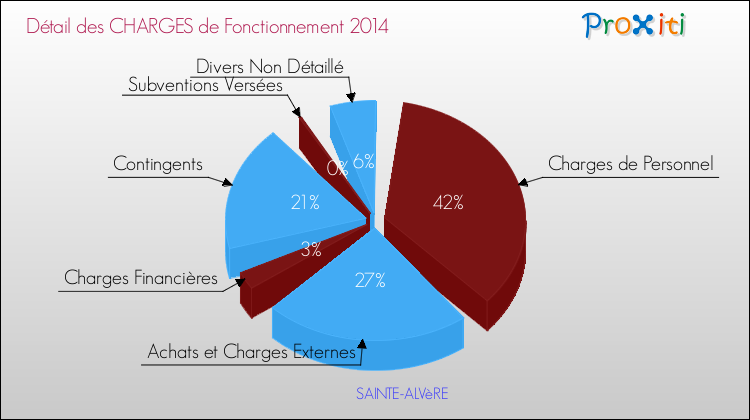 Décomposition des Charges de Fonctionnement 2014 de la commune de SAINTE-ALVèRE Charges de Fonctionnement 2014 pour la commune de SAINTE-ALVèRE