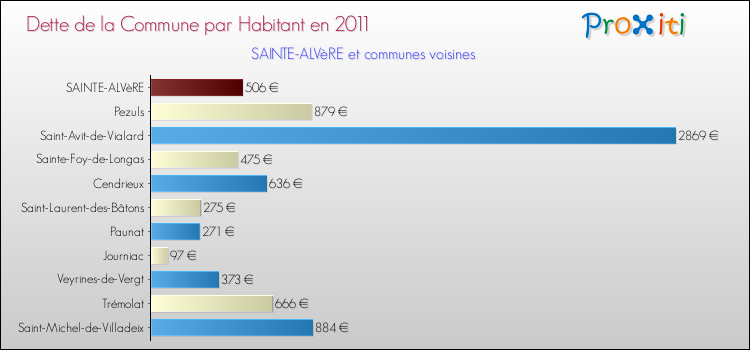 Dette par habitant de la commune en 2011 pour SAINTE-ALVèRE et les communes proches Comparaison de la dette par habitant de la commune en 2011 pour SAINTE-ALVèRE et les communes voisines