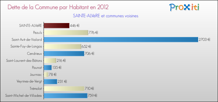 Dette par habitant de la commune en 2012 pour SAINTE-ALVèRE et les communes proches Comparaison de la dette par habitant de la commune en 2012 pour SAINTE-ALVèRE et les communes voisines