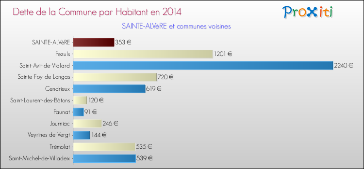 Dette par habitant de la commune en 2014 pour SAINTE-ALVèRE et les communes proches Comparaison de la dette par habitant de la commune en 2014 pour SAINTE-ALVèRE et les communes voisines