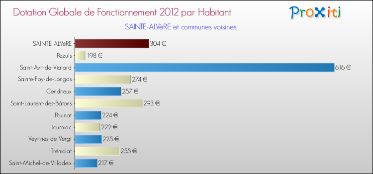 Montant des dotations globales de fonctionnement DGF par Habitant pour SAINTE-ALVèRE et les communes proches Comparaison des des dotations globales de fonctionnement DGF par habitant pour SAINTE-ALVèRE et les communes voisines