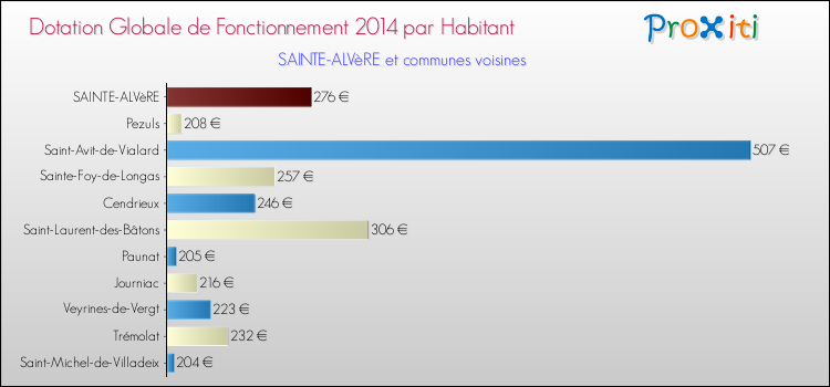 Montant des dotations globales de fonctionnement DGF par Habitant pour SAINTE-ALVèRE et les communes proches en 2014. Comparaison des des dotations globales de fonctionnement DGF par habitant pour SAINTE-ALVèRE et les communes voisines en 2014.