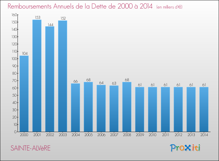 Evolution de l'annuité de la dette pour la commune de SAINTE-ALVèRE de 2000 à 2014 Annuités de la dette pour SAINTE-ALVèRE de 2000 à 2014