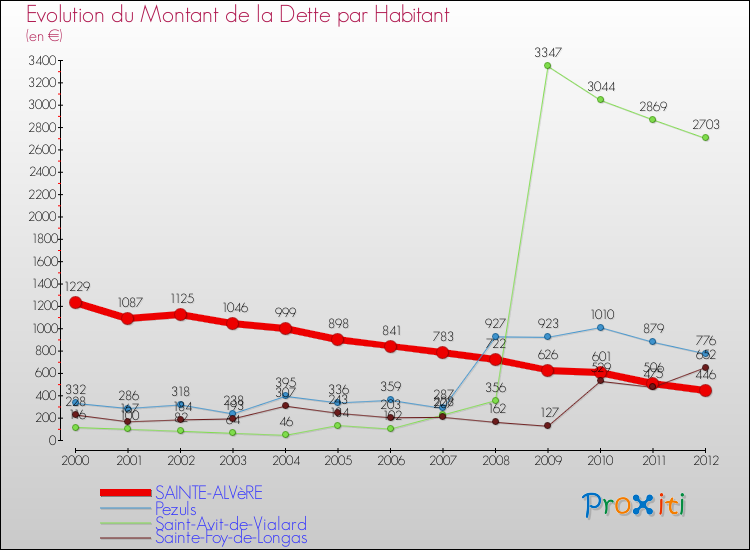 Evolution de la dette par habitant pour la commune de SAINTE-ALVèRE et les communes proches de 2000 à 2012 Comparaison de la dette par habitant pour SAINTE-ALVèRE et les communes voisines de 2000 à 2012