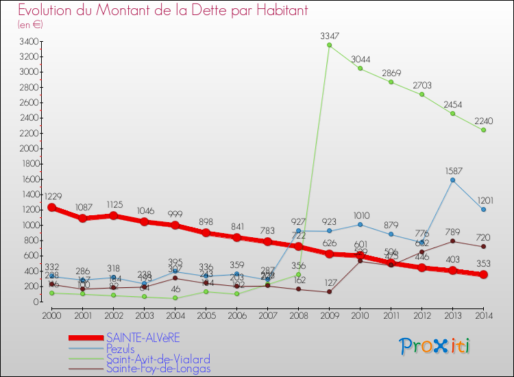 Evolution de la dette par habitant pour la commune de SAINTE-ALVèRE et les communes proches de 2000 à 2014 Comparaison de la dette par habitant pour SAINTE-ALVèRE et les communes voisines de 2000 à 2014