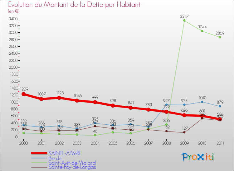 Evolution de la dette par habitant pour la commune de SAINTE-ALVèRE et les communes proches Comparaison de la dette par habitant pour SAINTE-ALVèRE et les communes voisines