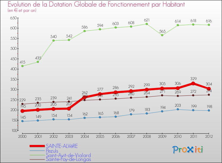 Evolution et montant de la dotation globale de fonctionnement par Habitant pour SAINTE-ALVèRE et les communes proches Comparaison des dotations globales de fonctionnement par habitant pour SAINTE-ALVèRE et les communes voisines