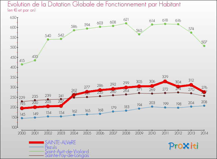 Evolution et montant de la dotation globale de fonctionnement par Habitant pour SAINTE-ALVèRE et les communes proches de 2000 à 2014. Comparaison des dotations globales de fonctionnement par habitant pour SAINTE-ALVèRE et les communes voisines de 2000 à 2014.