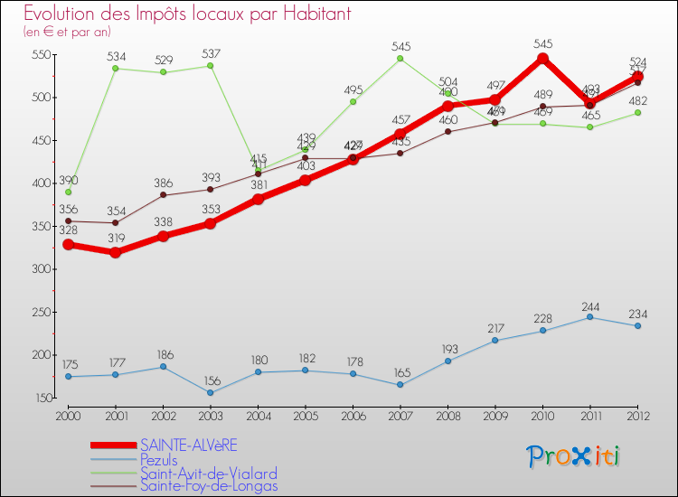 Evolution et montant des impôts locaux par Habitant pour SAINTE-ALVèRE et les communes proches Comparaison des impôts locaux par habitant pour SAINTE-ALVèRE et les communes voisines