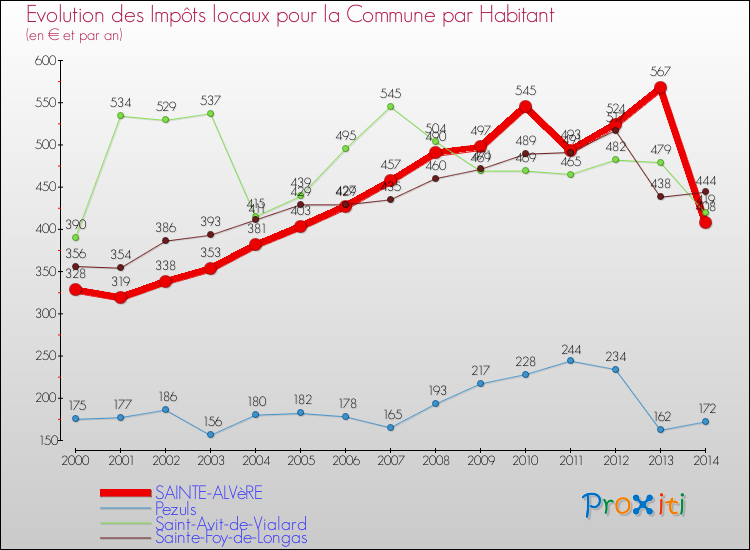 Evolution et montant des impôts locaux par Habitant pour SAINTE-ALVèRE et les communes proches de 2000 à 2014 Comparaison des impôts locaux par habitant pour SAINTE-ALVèRE et les communes voisines de 2000 à 2014