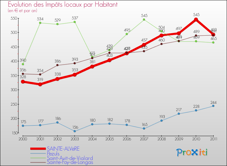 Evolution et montant des impôts locaux par Habitant pour SAINTE-ALVèRE et les communes proches Comparaison des impôts locaux par habitant pour SAINTE-ALVèRE et les communes voisines