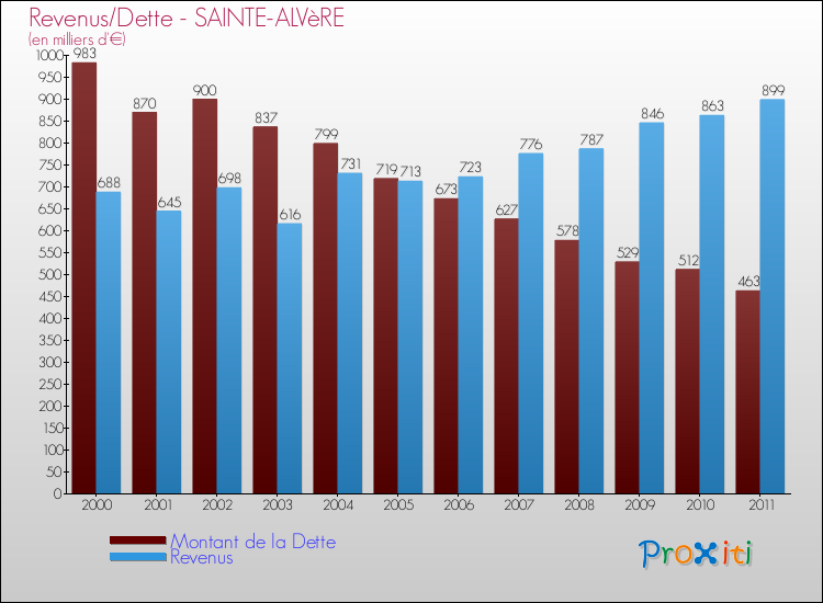 Evolution comparée de la dette et des revenus pour la commune de SAINTE-ALVèRE de 2000 à 2011 Comparaison de la dette et des revenus pour SAINTE-ALVèRE de 2000 à 2011