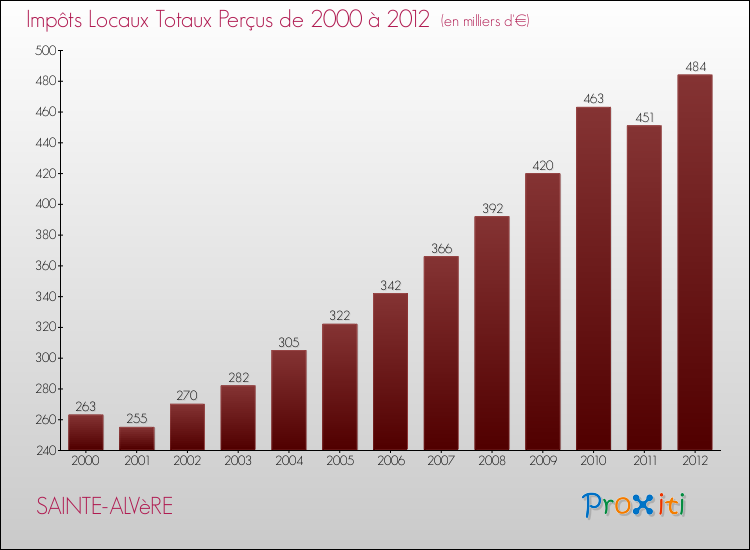 Evolution des Impôts Locaux pour la commune de SAINTE-ALVèRE de 2000 à 2012 Evolution des Impôts Locaux pour SAINTE-ALVèRE de 2000 à 2012