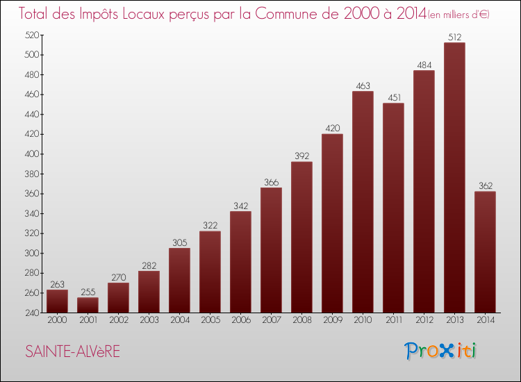 Evolution des Impôts Locaux pour la commune de SAINTE-ALVèRE de 2000 à 2014 Evolution des Impôts Locaux pour SAINTE-ALVèRE de 2000 à 2014