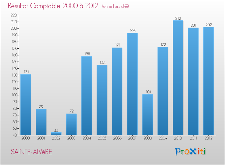 Evolution du résultat comptable pour la commune de SAINTE-ALVèRE de 2000 à 2012 Evolution du résultat comptable pour SAINTE-ALVèRE de 2000 à 2012