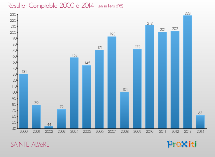 Evolution du résultat comptable pour la commune de SAINTE-ALVèRE de 2000 à 2014 Evolution du résultat comptable pour SAINTE-ALVèRE de 2000 à 2014