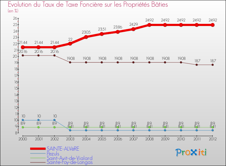 Evolution du taux de la taxe foncière sur le bati pour SAINTE-ALVèRE et les communes proches de 2000 à 2012 Comparaison des taux de taxe foncière sur le bati pour SAINTE-ALVèRE et les communes voisines de 2000 à 2012